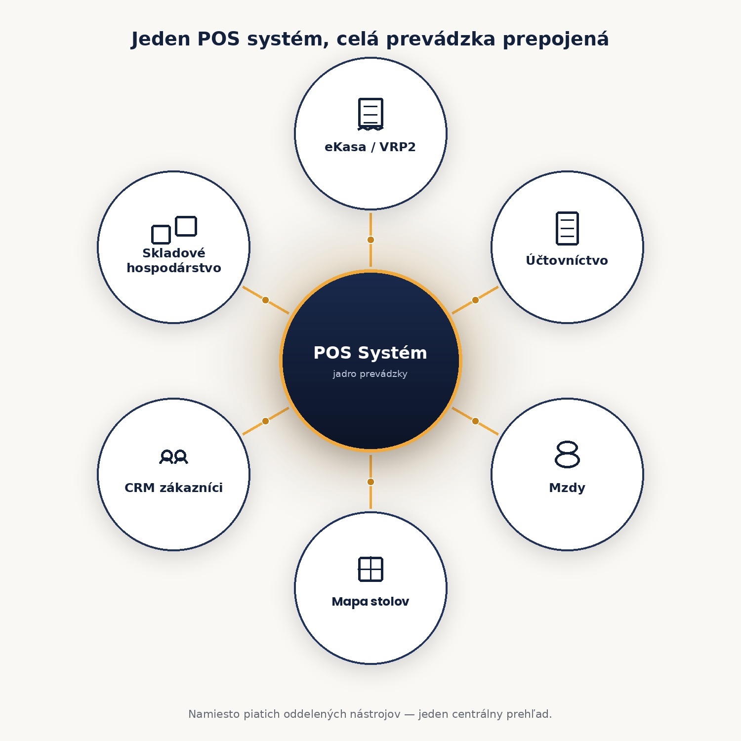 POS systém prepája celú prevádzku